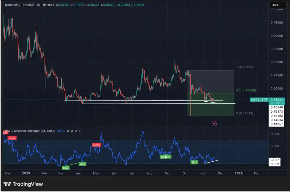 도지코인 가격 차트 기술적 분석